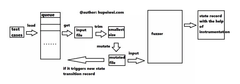 AFL fuzzing process