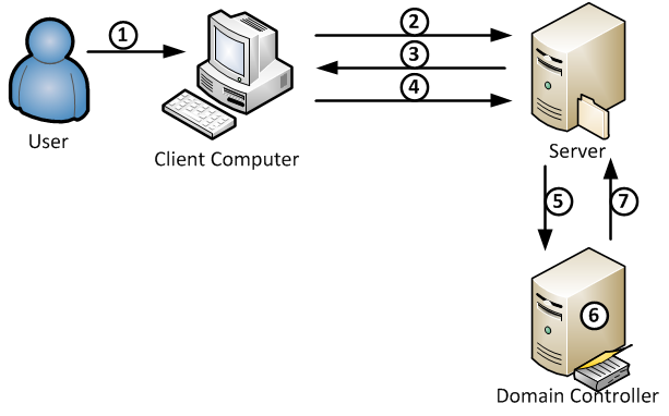 NTLM Authentication