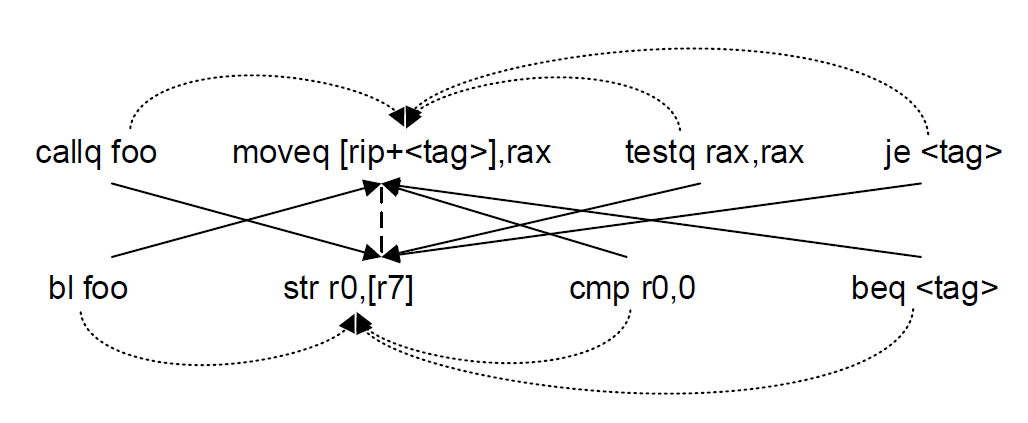 A cross-architecture instruction embedding model