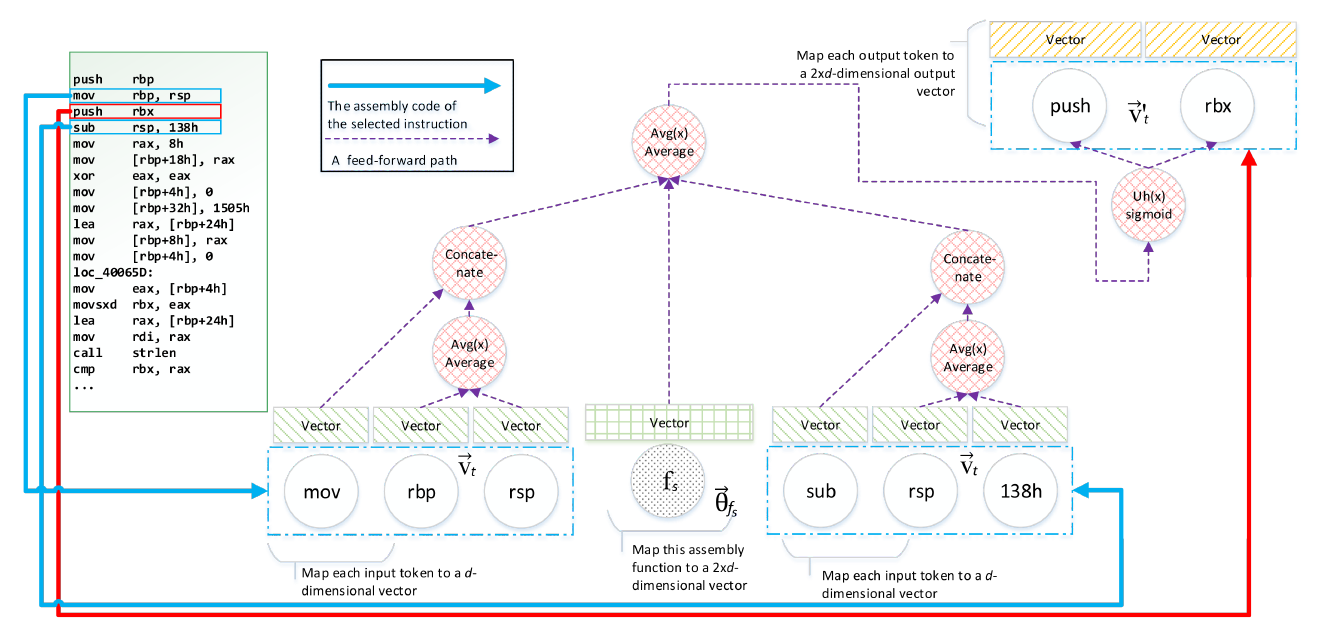 The proposed Asm2Vec neural network model for assembly code