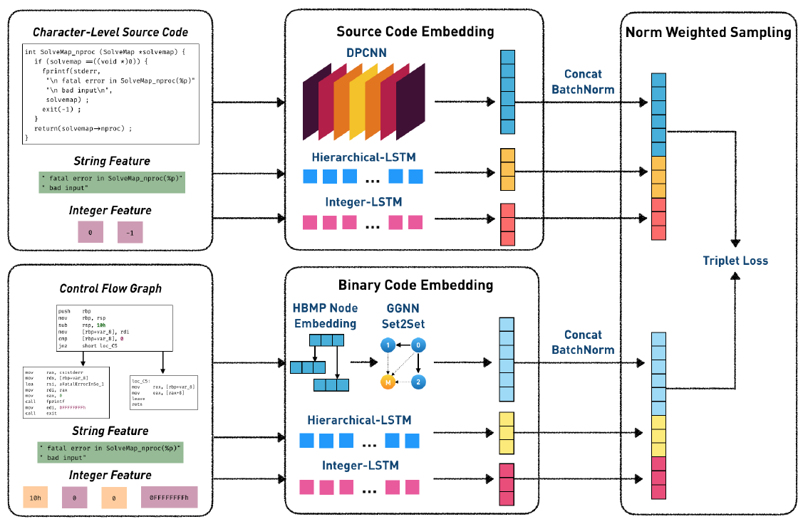 The overall framework of CodeCMR