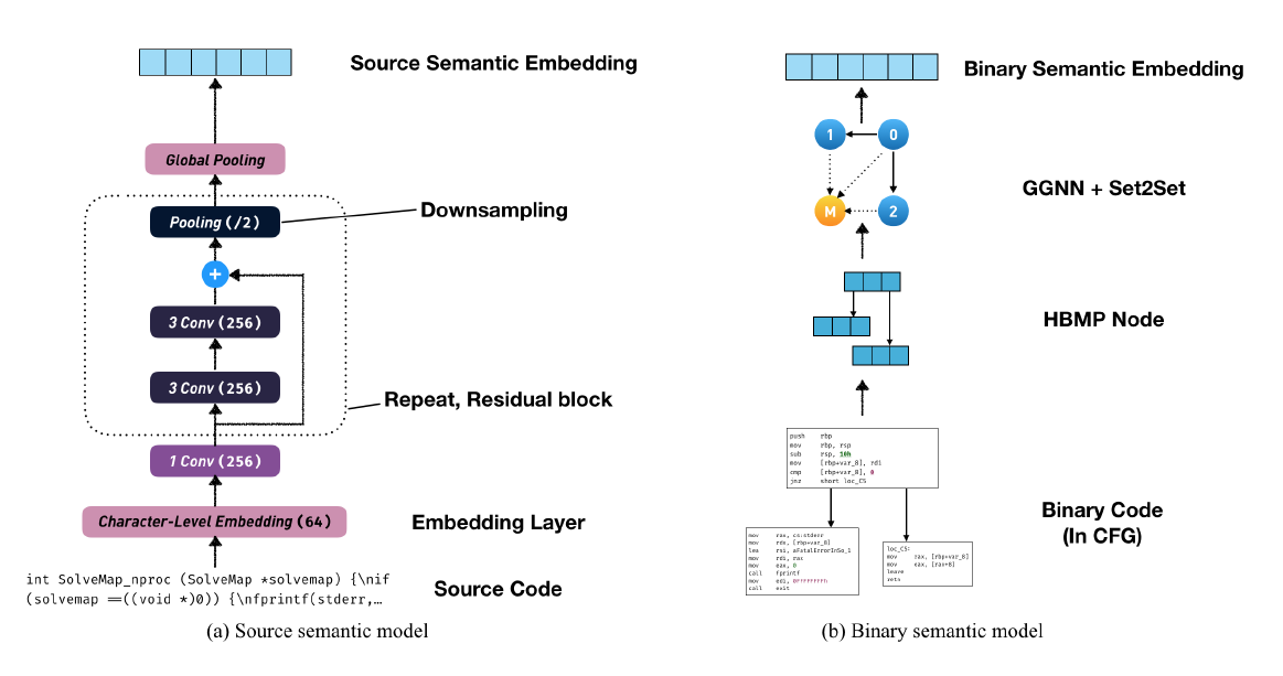 Models for embedding