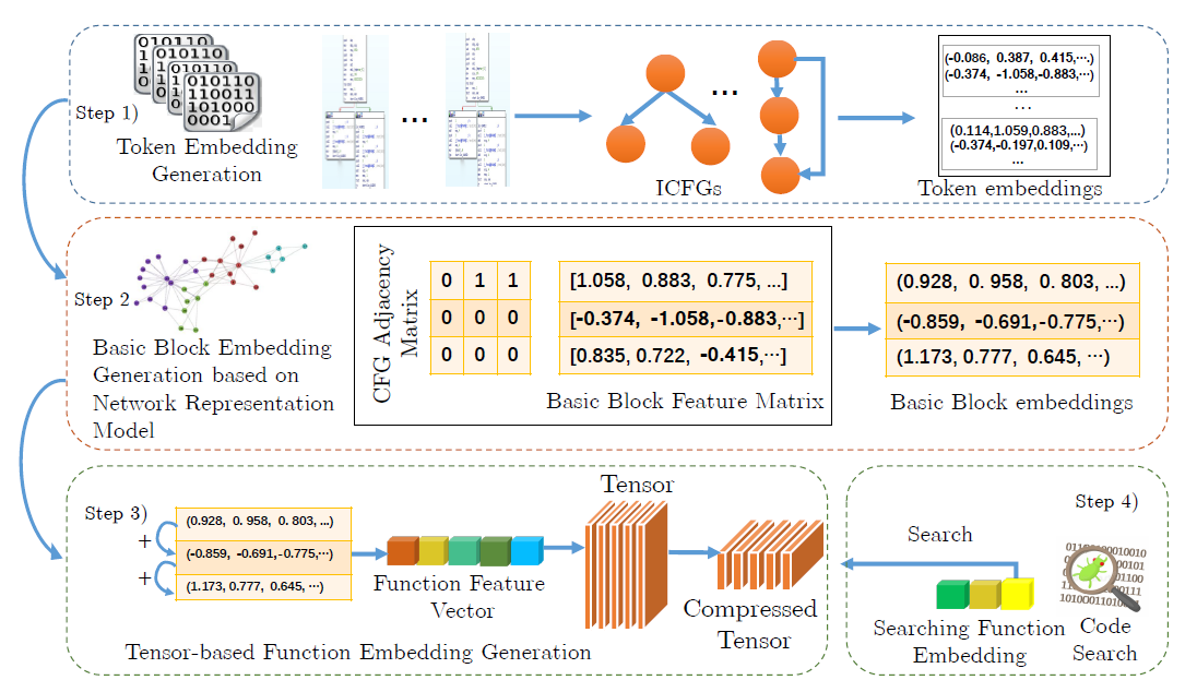 Overview of the tensor embedding-based scheme