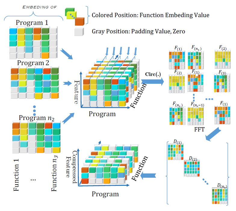 Function embedding generation process using tSVD algorithm