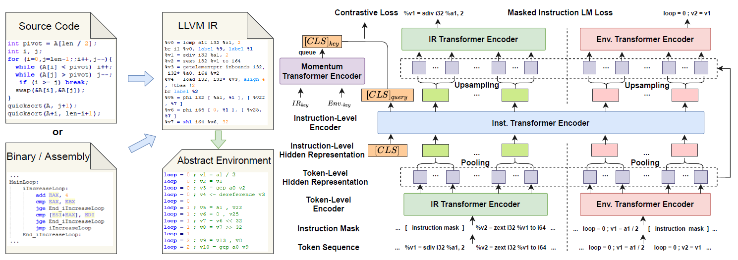 An illustration of the model architecture of OSCAR