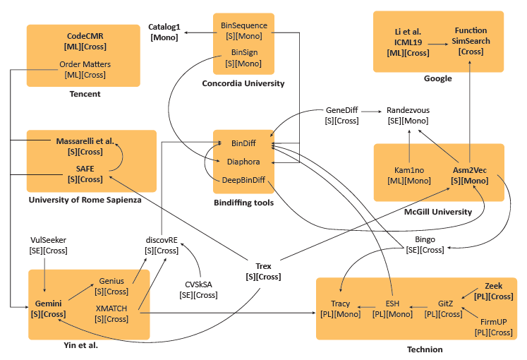 approaches clustered according to their respective research group