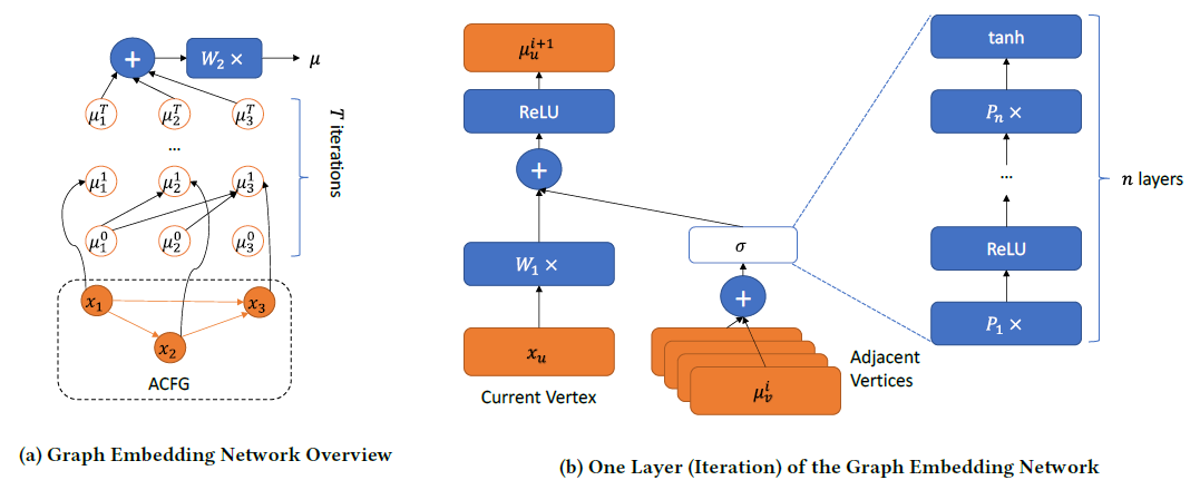 Graph Embedding Network