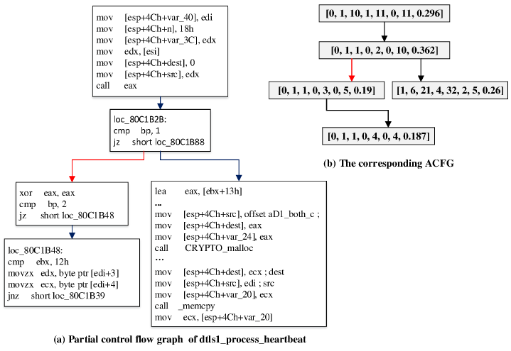 An example of a code graph on Function `dtls1_process_heartbeat` (Heartbleed vulnerability)