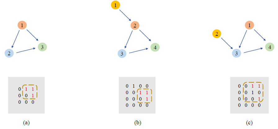 Example graphs and their adjacency matrices