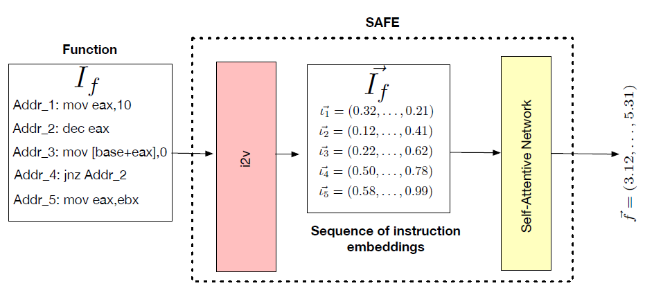 Architecture of SAFE