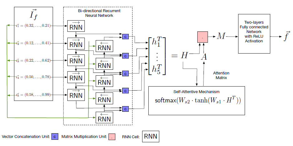 Self-Attentive Network: detailed architecture