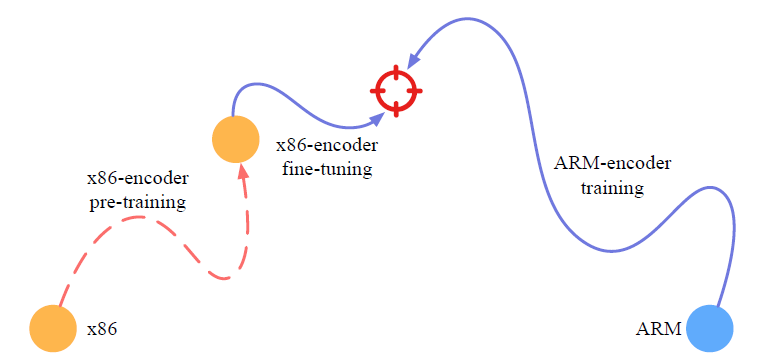 Illustration of the two training phases of the practical solution