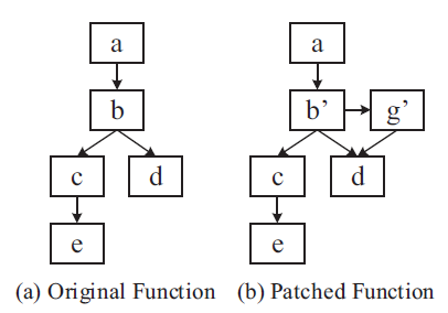 An Example of the Original and Patched Functions