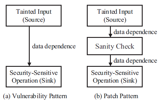 Abstract Vulnerability and Security Patch Pattern