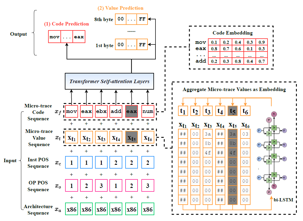 Model architecture with input-output example