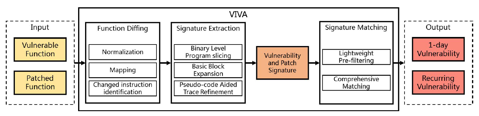 Overview of VIVA