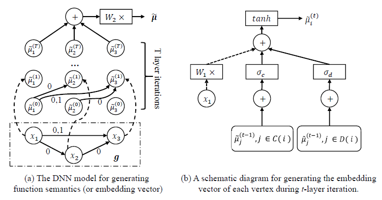 The DNN model of VulSeeker