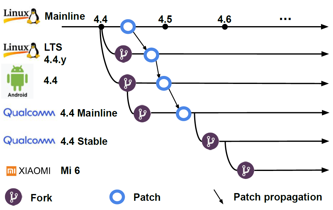 Android ecosystem for kernel version 4.4