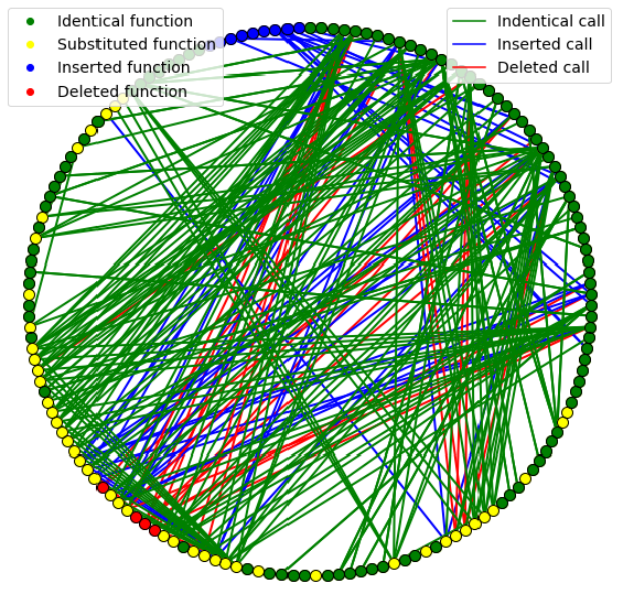 Binary diffing as an alignment of call graphs