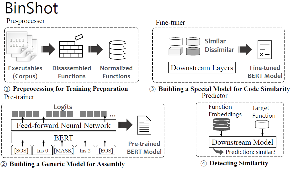 The overall workflow of BinShot that consists of four components