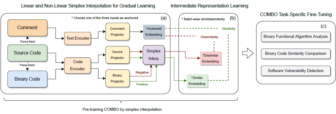 Diagram of simplex interpolation and intermediate representation learning in COMBO