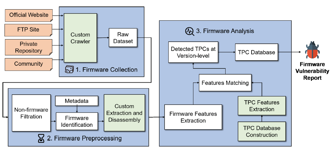 Architecture of FirmSec