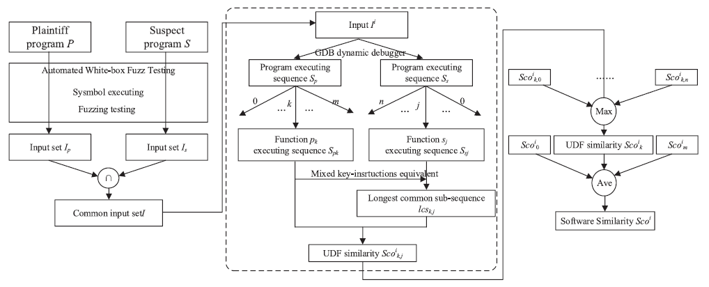 Mixed key-instruction based similarity comparison flow chart