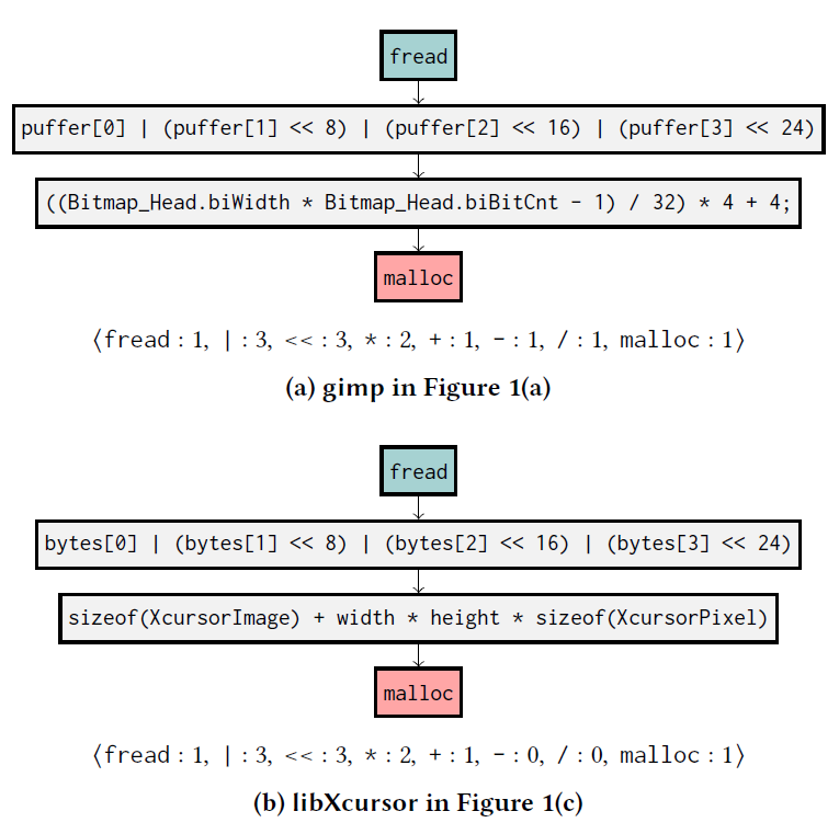 Vulnerable traces and their feature vectors