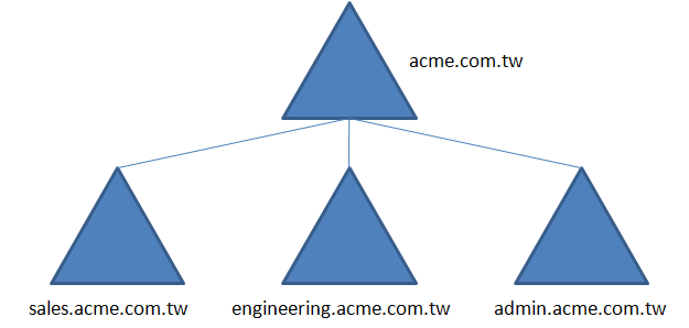 domain tree 1