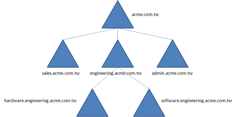 domain tree 2