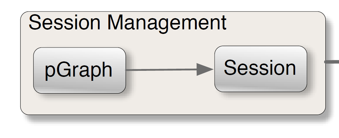 session management