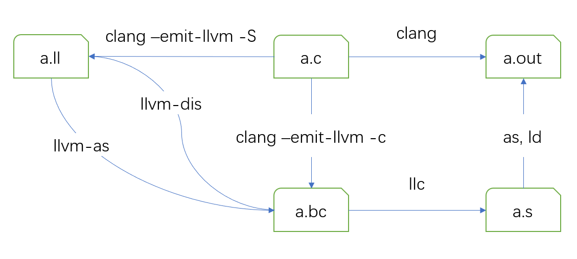 LLVM file formats