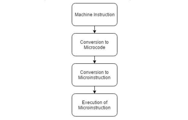 CISC flow graph