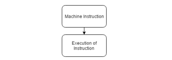 RISC flow graph