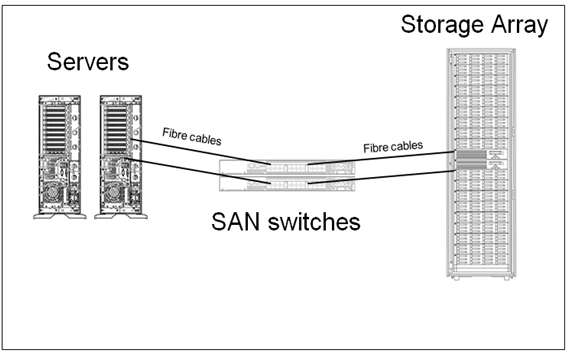 SAN